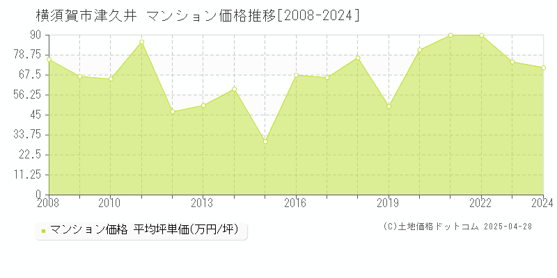 横須賀市津久井のマンション価格推移グラフ 