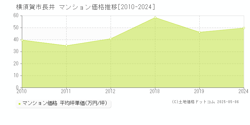 長井(横須賀市)のマンション価格推移グラフ(坪単価)[2010-2024年]