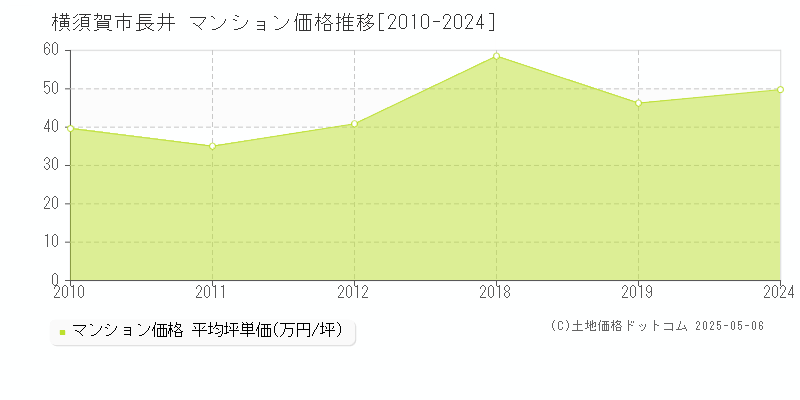 横須賀市長井のマンション価格推移グラフ 