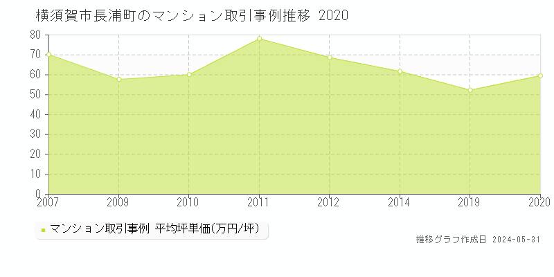 横須賀市長浦町のマンション取引価格推移グラフ 