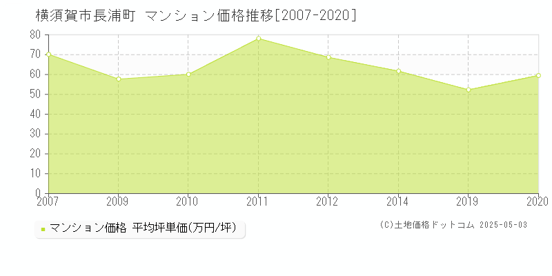 長浦町(横須賀市)のマンション価格推移グラフ(坪単価)[2007-2020年]