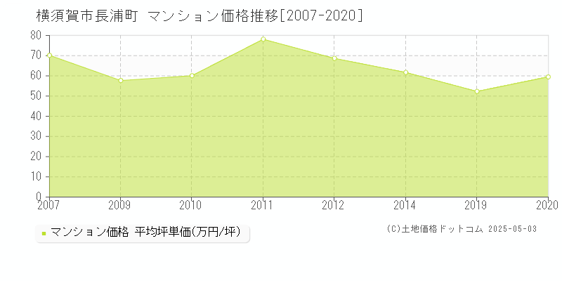 横須賀市長浦町のマンション取引価格推移グラフ 