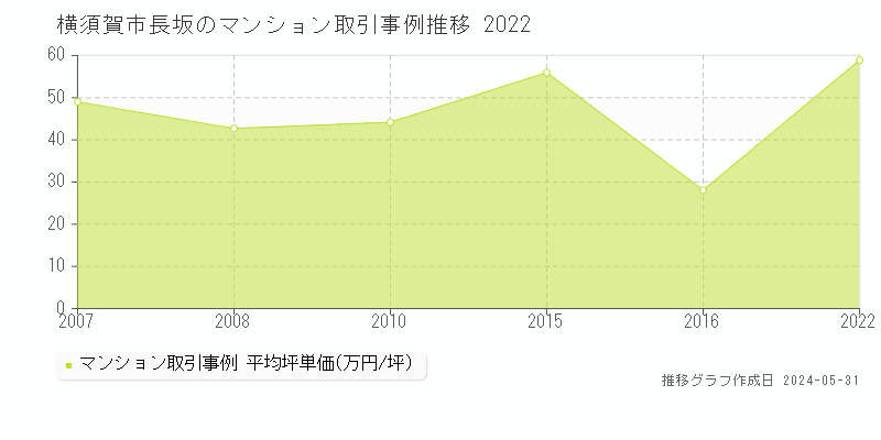横須賀市長坂のマンション価格推移グラフ 