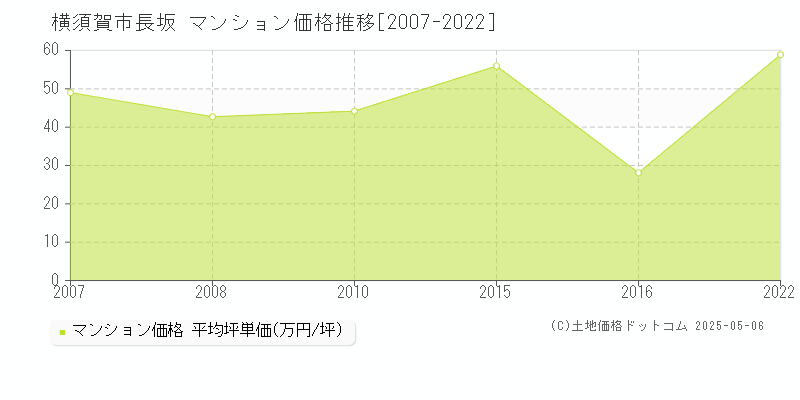 長坂(横須賀市)のマンション価格推移グラフ(坪単価)[2007-2022年]