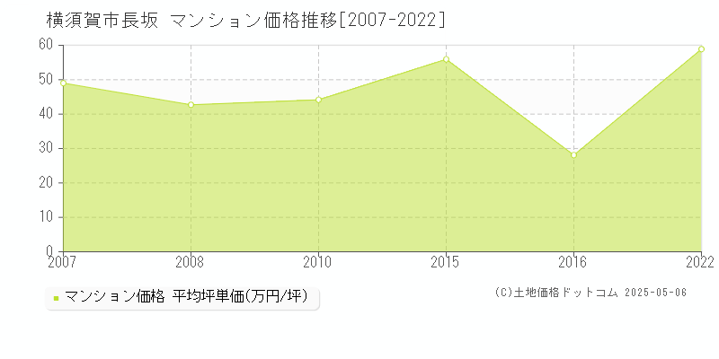 横須賀市長坂のマンション取引事例推移グラフ 