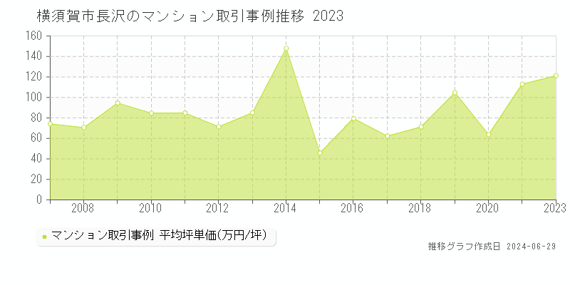 横須賀市長沢のマンション取引事例推移グラフ 