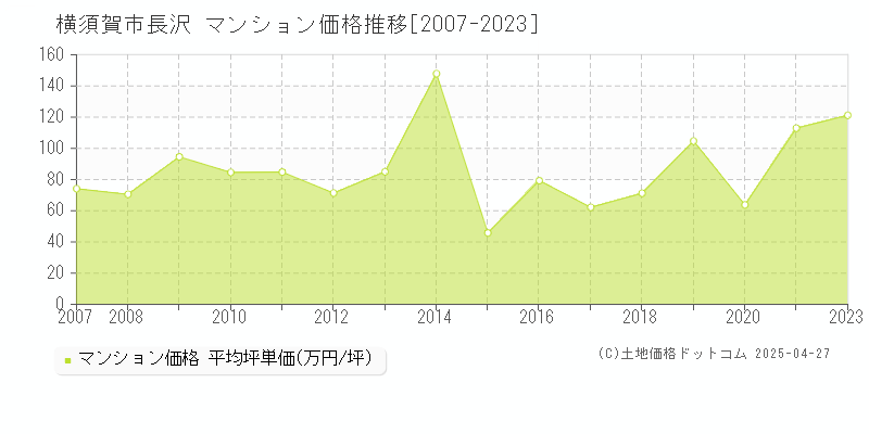 横須賀市長沢のマンション取引事例推移グラフ 