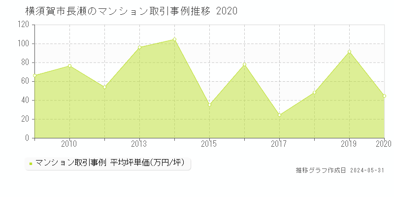 横須賀市長瀬のマンション価格推移グラフ 