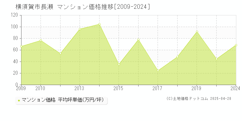 横須賀市長瀬のマンション価格推移グラフ 