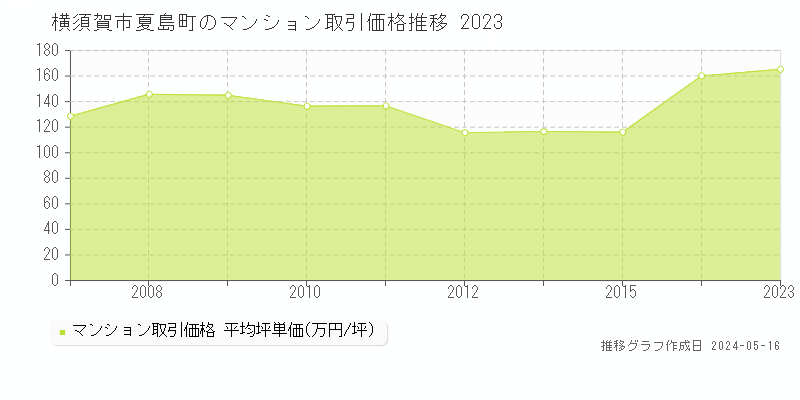 横須賀市夏島町のマンション価格推移グラフ 