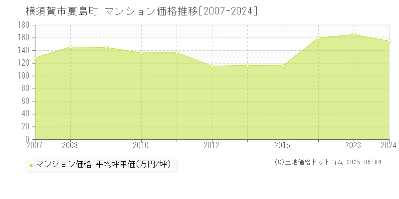 夏島町(横須賀市)のマンション価格推移グラフ(坪単価)[2007-2024年]