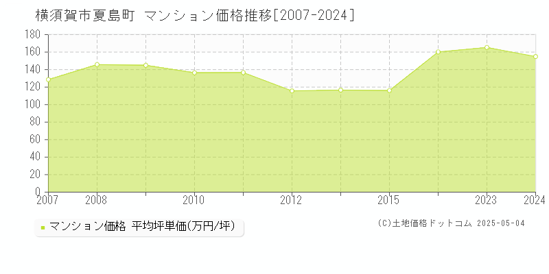 横須賀市夏島町のマンション取引事例推移グラフ 