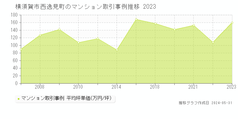 横須賀市西逸見町のマンション価格推移グラフ 