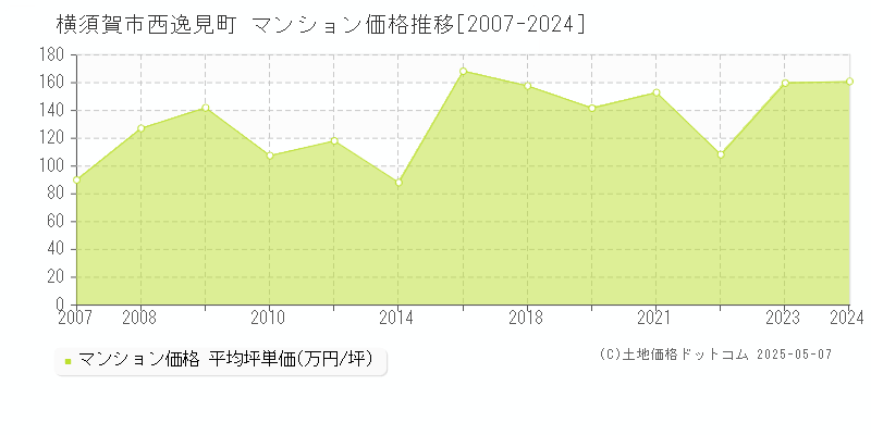 西逸見町(横須賀市)のマンション価格推移グラフ(坪単価)[2007-2024年]