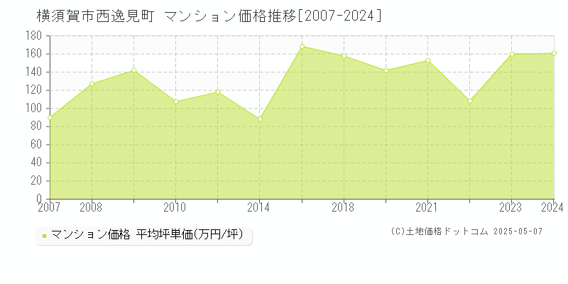 横須賀市西逸見町のマンション価格推移グラフ 