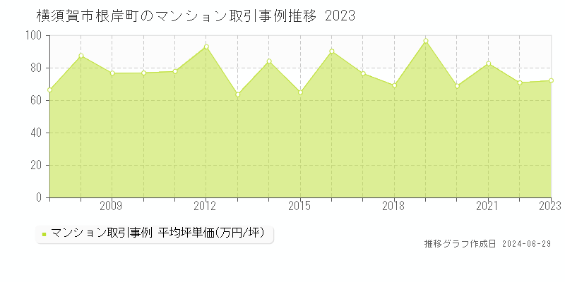 横須賀市根岸町のマンション取引事例推移グラフ 