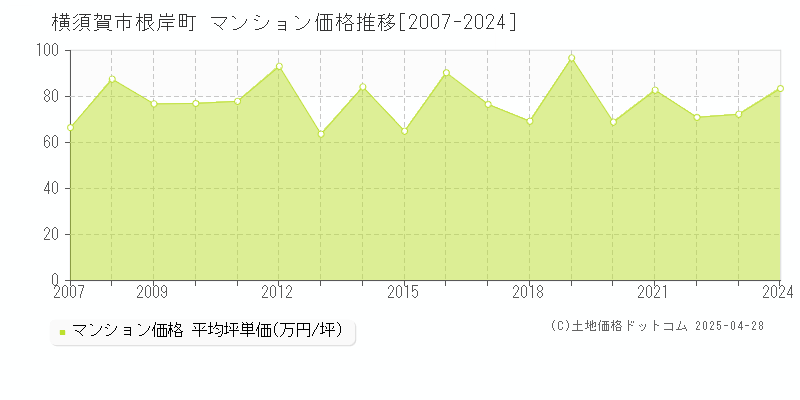 横須賀市根岸町のマンション取引事例推移グラフ 