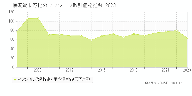 横須賀市野比のマンション取引価格推移グラフ 