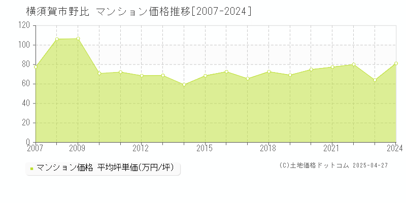 横須賀市野比のマンション取引価格推移グラフ 