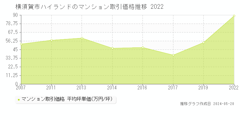 横須賀市ハイランドのマンション取引価格推移グラフ 