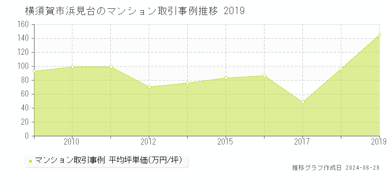 横須賀市浜見台のマンション取引事例推移グラフ 