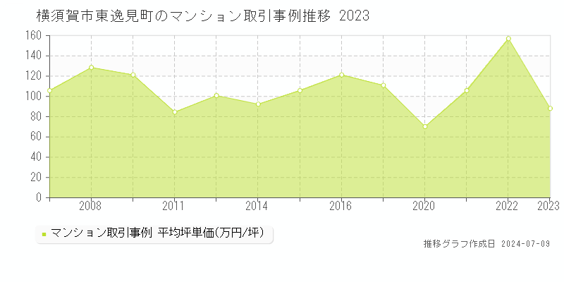 横須賀市東逸見町のマンション取引事例推移グラフ 