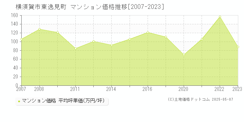東逸見町(横須賀市)のマンション価格推移グラフ(坪単価)[2007-2023年]