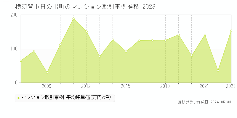 横須賀市日の出町のマンション価格推移グラフ 