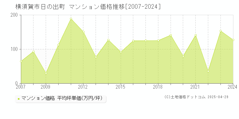 横須賀市日の出町のマンション価格推移グラフ 