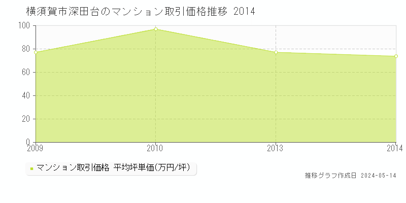 横須賀市深田台のマンション価格推移グラフ 