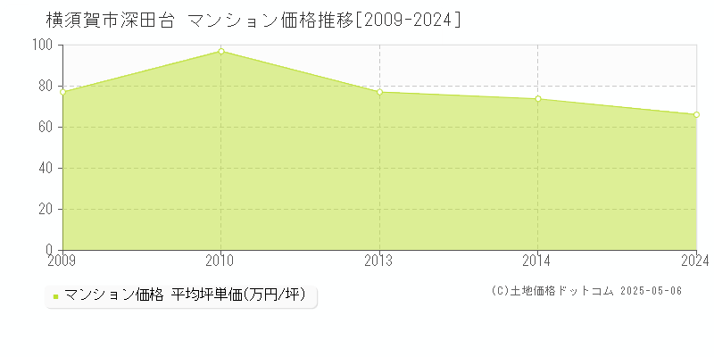 深田台(横須賀市)のマンション価格推移グラフ(坪単価)[2009-2024年]