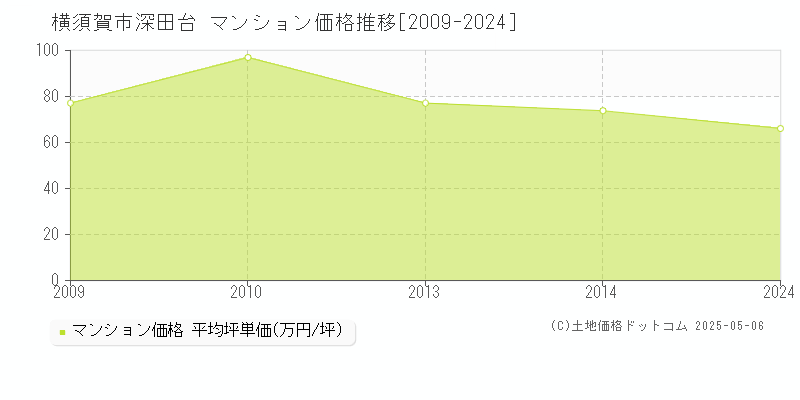 横須賀市深田台のマンション価格推移グラフ 