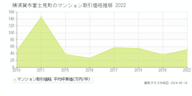 横須賀市富士見町のマンション価格推移グラフ 