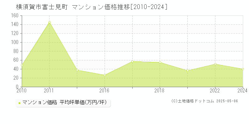 富士見町(横須賀市)のマンション価格推移グラフ(坪単価)[2010-2024年]