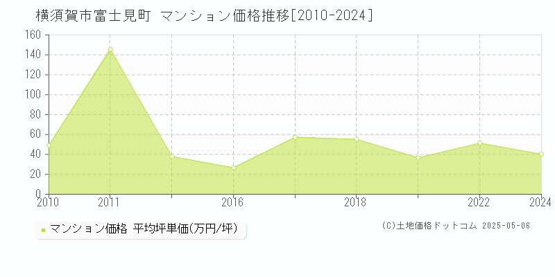 横須賀市富士見町のマンション価格推移グラフ 