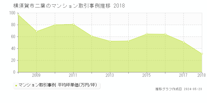 横須賀市二葉のマンション取引事例推移グラフ 