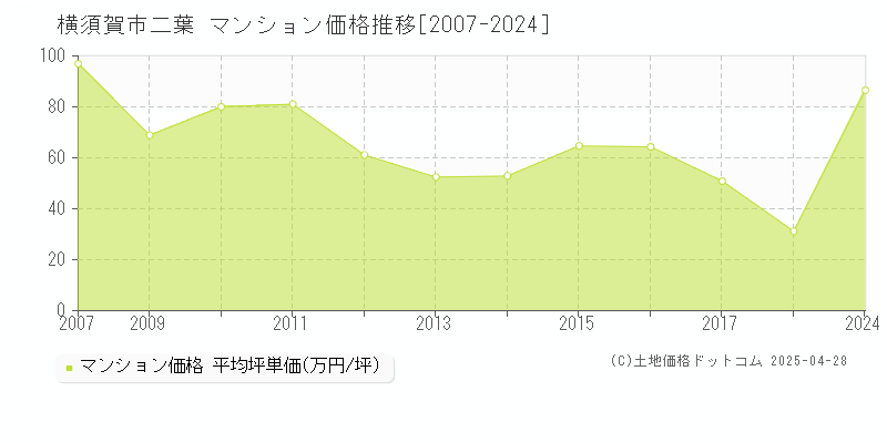 横須賀市二葉のマンション取引事例推移グラフ 