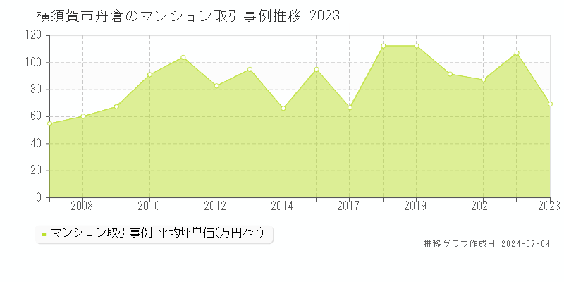 横須賀市舟倉のマンション取引事例推移グラフ 