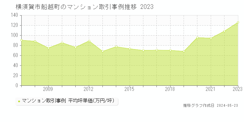 横須賀市船越町のマンション取引事例推移グラフ 