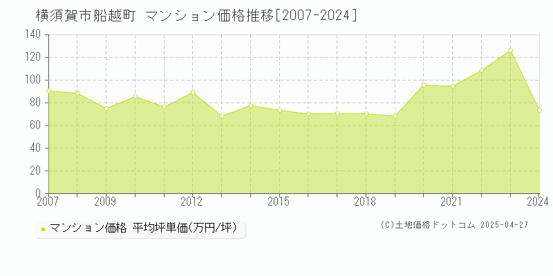 横須賀市船越町のマンション取引事例推移グラフ 