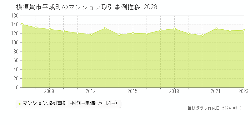 横須賀市平成町のマンション価格推移グラフ 