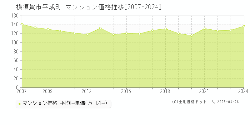 横須賀市平成町のマンション取引事例推移グラフ 