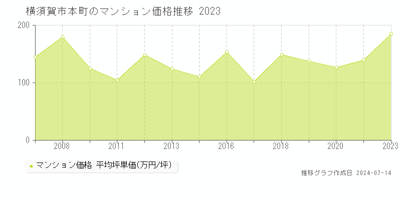 横須賀市本町のマンション取引事例推移グラフ 