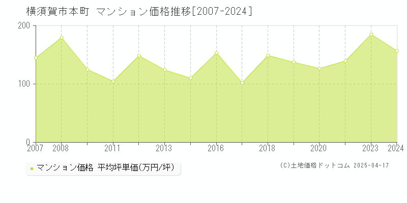 横須賀市本町のマンション取引事例推移グラフ 