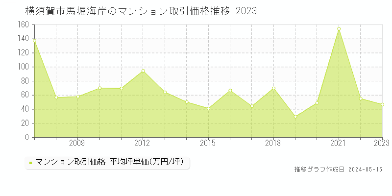 横須賀市馬堀海岸のマンション価格推移グラフ 