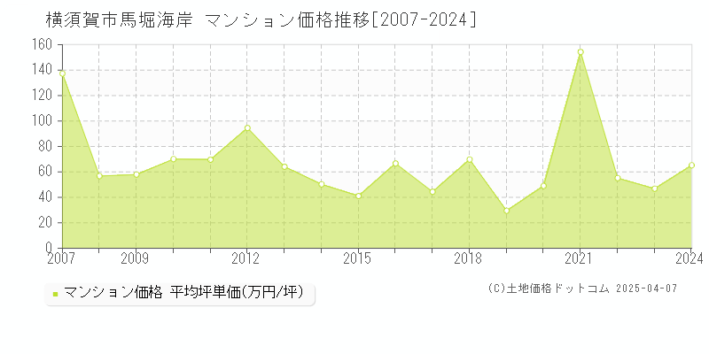 横須賀市馬堀海岸のマンション価格推移グラフ 