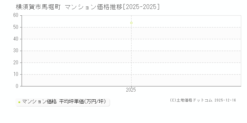 馬堀町(横須賀市)のマンション価格推移グラフ(坪単価)[2025-2025年]
