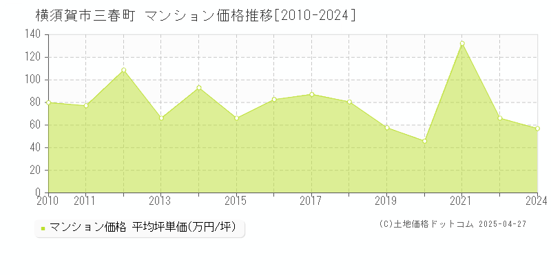 横須賀市三春町のマンション取引事例推移グラフ 