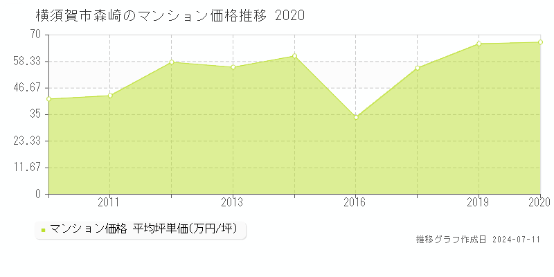 横須賀市森崎のマンション価格推移グラフ 