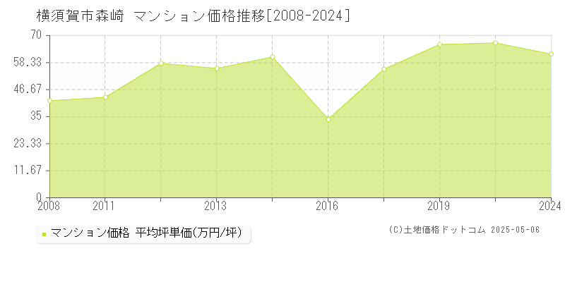 森崎(横須賀市)のマンション価格推移グラフ(坪単価)[2008-2024年]